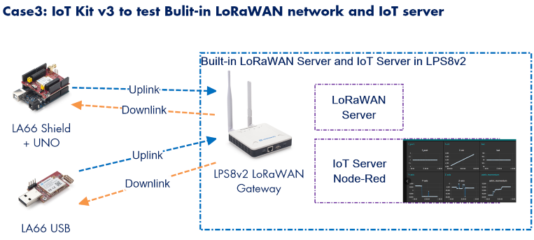 Dragino Dragino LoRa/LoRaWAN I - Iot Kit Beginner recension och pris